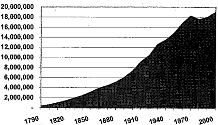 New York�s Resident Population 1790-2000 - chart