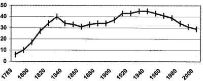 New York�s Congressional Representation 1789-2000 - chart