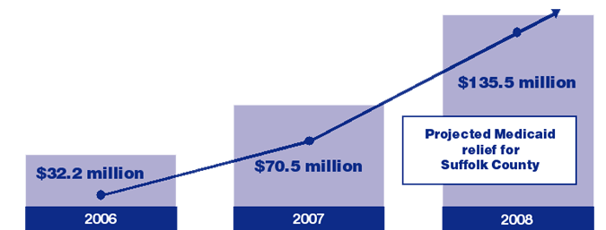 Graph of the Projected Medicaid Relief for Suffolk County
